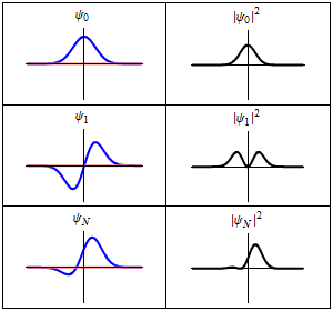 Figura 2: Representación de cuatro funciones de onda (izquierda) y la probabilidad de observar sendas partícula en cada lugar (derecha). El eje X es el espacio, Y es el valor de la función de onda o de la probabilidad, dependiende del lateral. Fuente: Wikipedia.